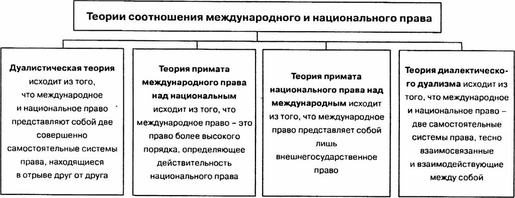 Международные нормы и национальное законодательство. Международное право и внутригосударственное право соотношение.