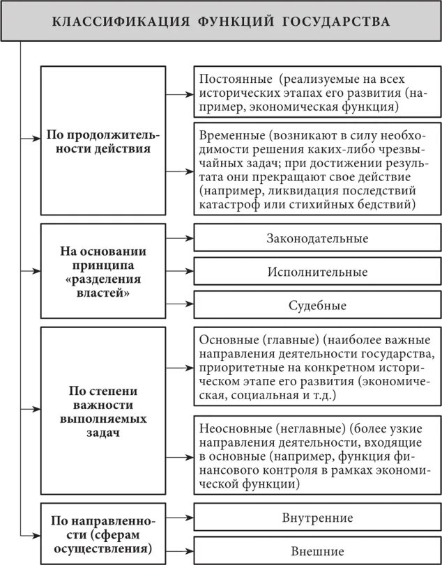 Классификация функций гос-ва. Классификация функций государства схема. Функции государства с примерами таблица.