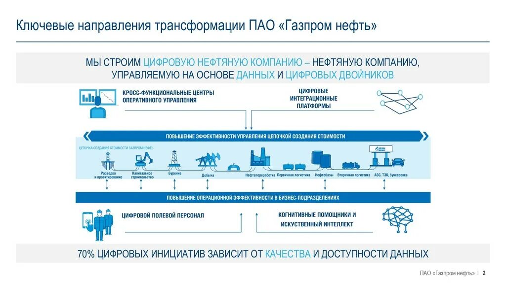 Структура компании ПАО Газпромнефть. Структура управления Газпрома схема. Корпоративная структура Газпрома. Магистральное направление ключевое условие