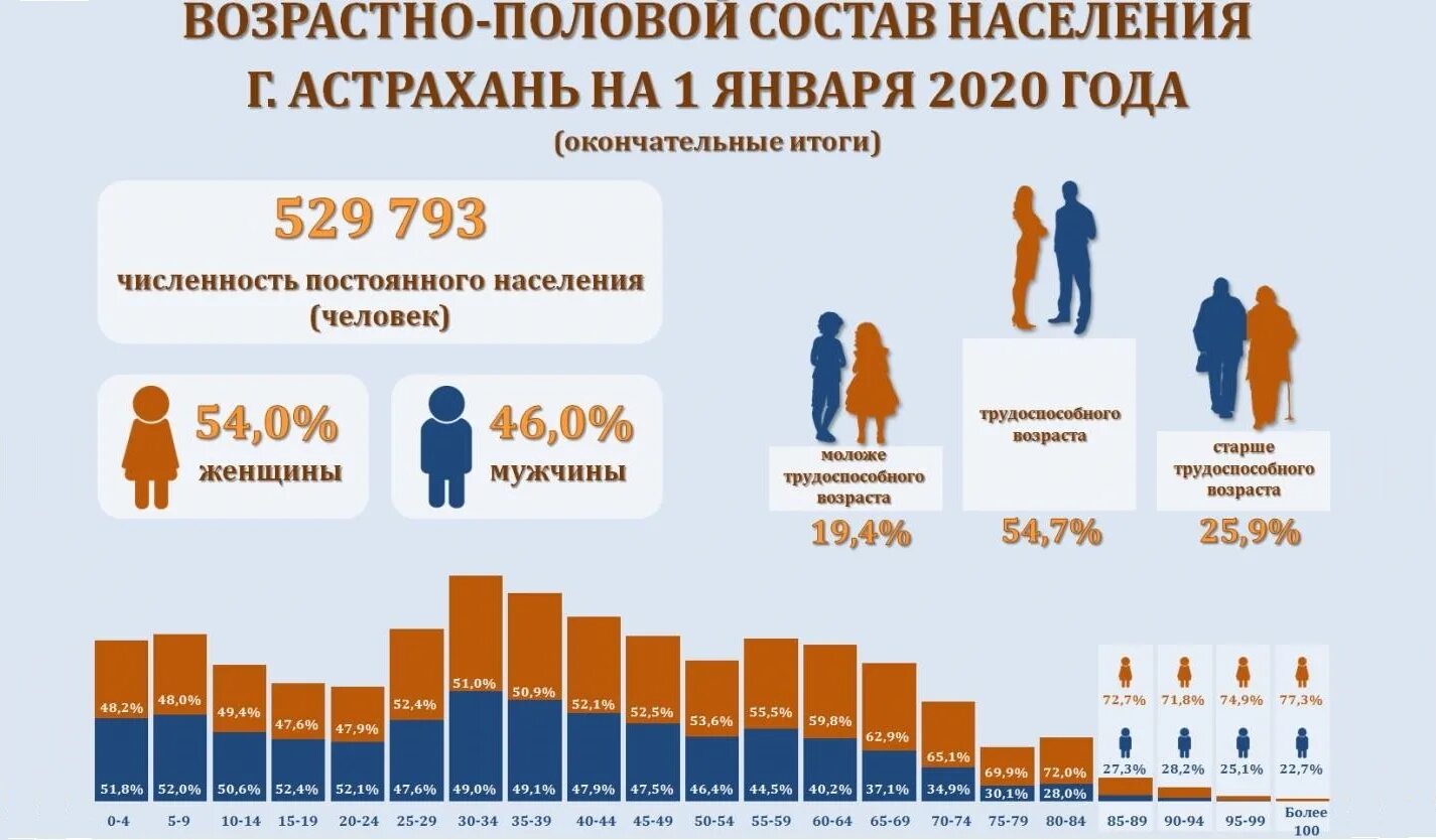 Сколько всего людей живет в россии. Население России на 2021 численность. Население России в 2020 году. Численность России 2020. Астрахань численность населения.