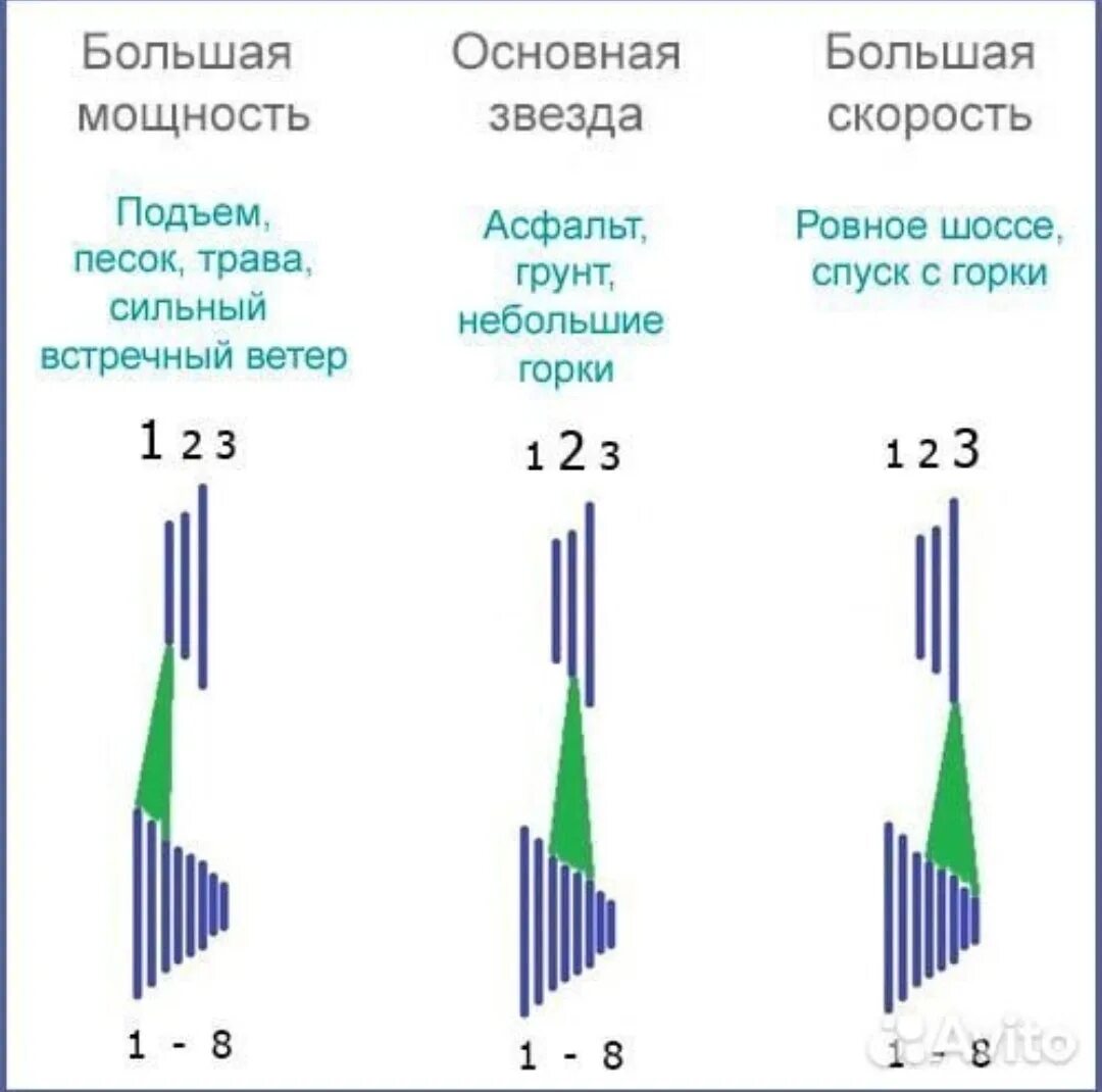 Правильное переключение скоростей на велосипеде 21 скорость схема. Скорости и передачи на велосипеде. Правильное переключение скоростей на велосипеде 24 скорость схема. Таблица переключения скоростей на велосипеде 21 скорость. Схема переключения 21 скоростного велосипеда.