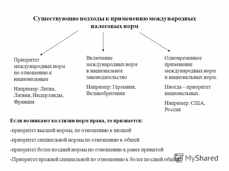 Приоритет международных норм