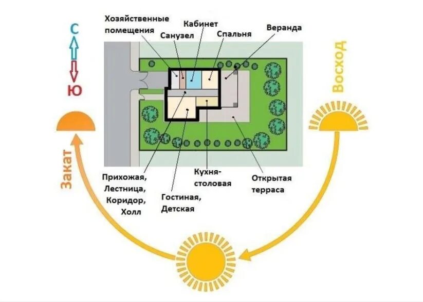 Расположение дома относительно сторон света. Схема инсоляции частного жилого дома. Правильная планировка участка по сторонам света. Схема расположения дома на участке. Определить местоположение участка