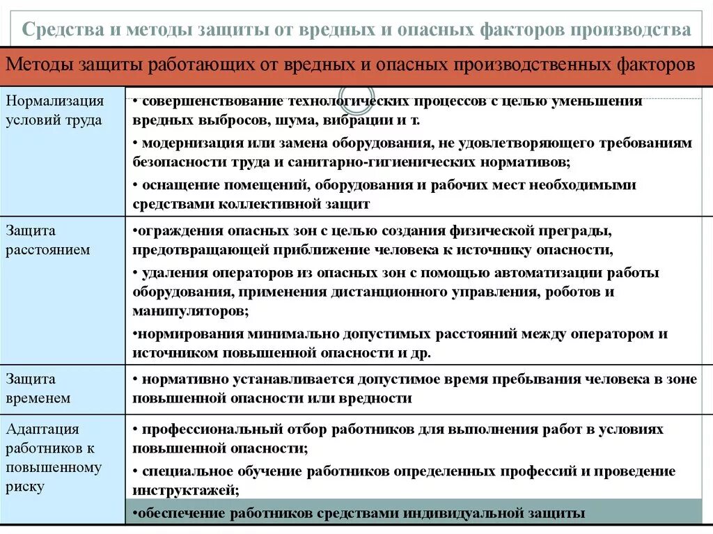 Какой метод защиты человека от воздействия вредных