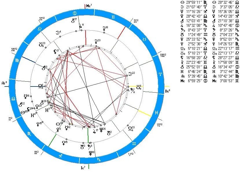 Совместимость биоритмов по дате рождения. Зодиакальный круг знаков зодиака совместимость. Круг совместимости знаков. Совместимость знаков зодиака круговая диаграмма. Астрологическая карта знаков зодиака совместимость.