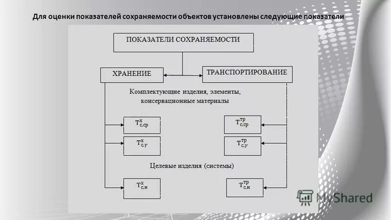 гамма-процентный срок сохраняемости формула. оценка сохраняемости. средний срок сохраняемости формула. оценка сохраняемости. показатели сохраняемости.