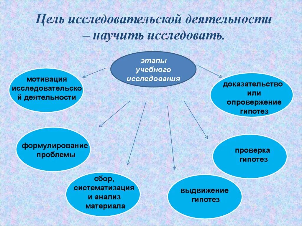 Цель исследовательской деятельности. Цели и задачи исследовательской деятельности. Цель научной деятельности. Цели задачи применение исследовательской деятельности.