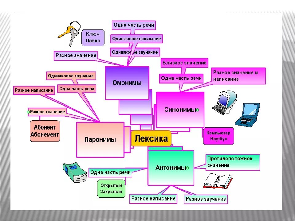 Ментальная часть. Ментальная карта лексика русский язык. Интеллект карта лексика. Интеллект карты на уроках русского языка и литературы. Интеллект-карту "лексика русского языка".