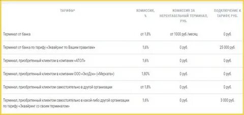 Тарифы эквайринга в сбербанке 2024