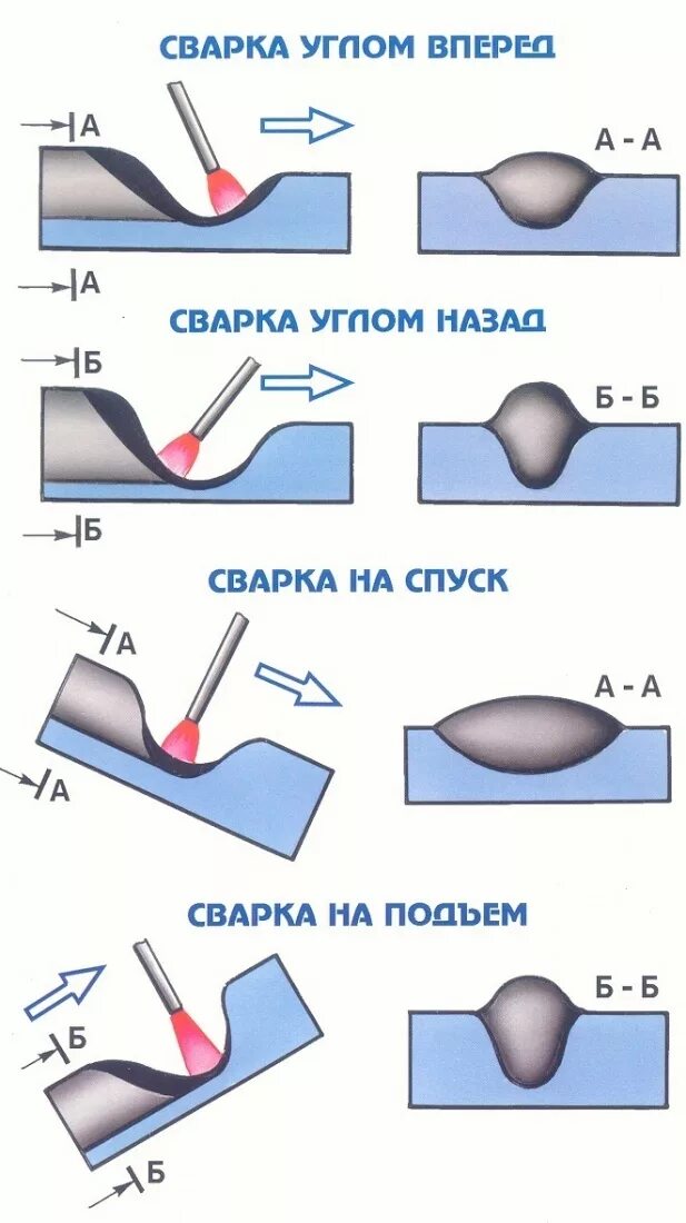 Техника выполнения сварного шва. Схема сварки металла швы. Технология сварки металла электродом. Сварка наклонным электродом схема выполнения сварного шва.