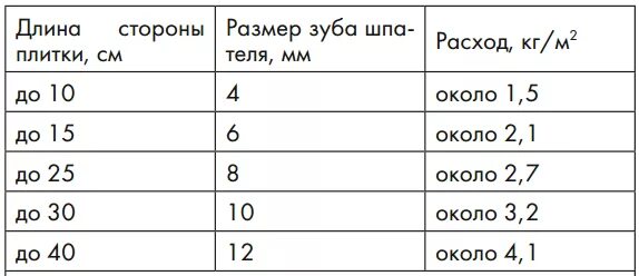 Расход клея для плитки на стены. Расход плиточного клея на 1м2 калькулятор. Расход клея для пазогребневых плит на 1м2. Расход клея для плитки на стены. Расход клея при укладке плитки на 1 м2.