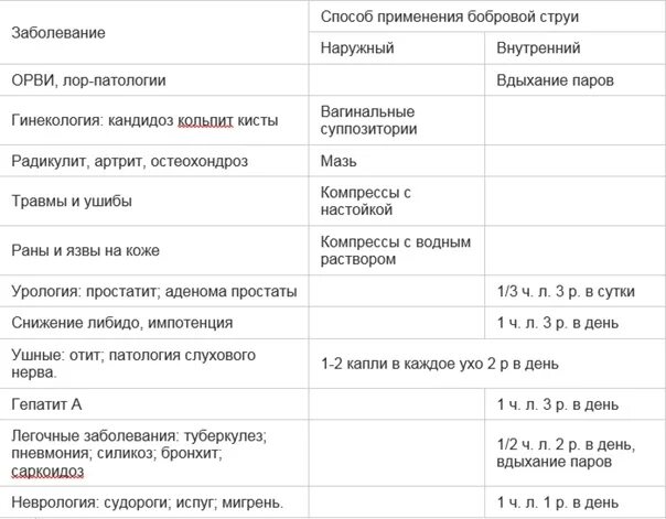 Как правильно принимать бобровую. Схема приема бобровой струи. Применение бобровой струи дозировка. Бобровая струя применение дозировка. Бобровая струя дозировка.