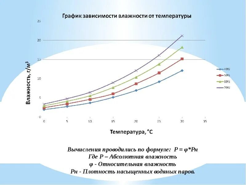 С изменением давления влажность. График зависимости влажности от температуры. Зависимость влажности воздуха от температуры воздуха. График зависимости относительной влажности воздуха от температуры. Диаграмма относительной влажности воздуха от температуры.