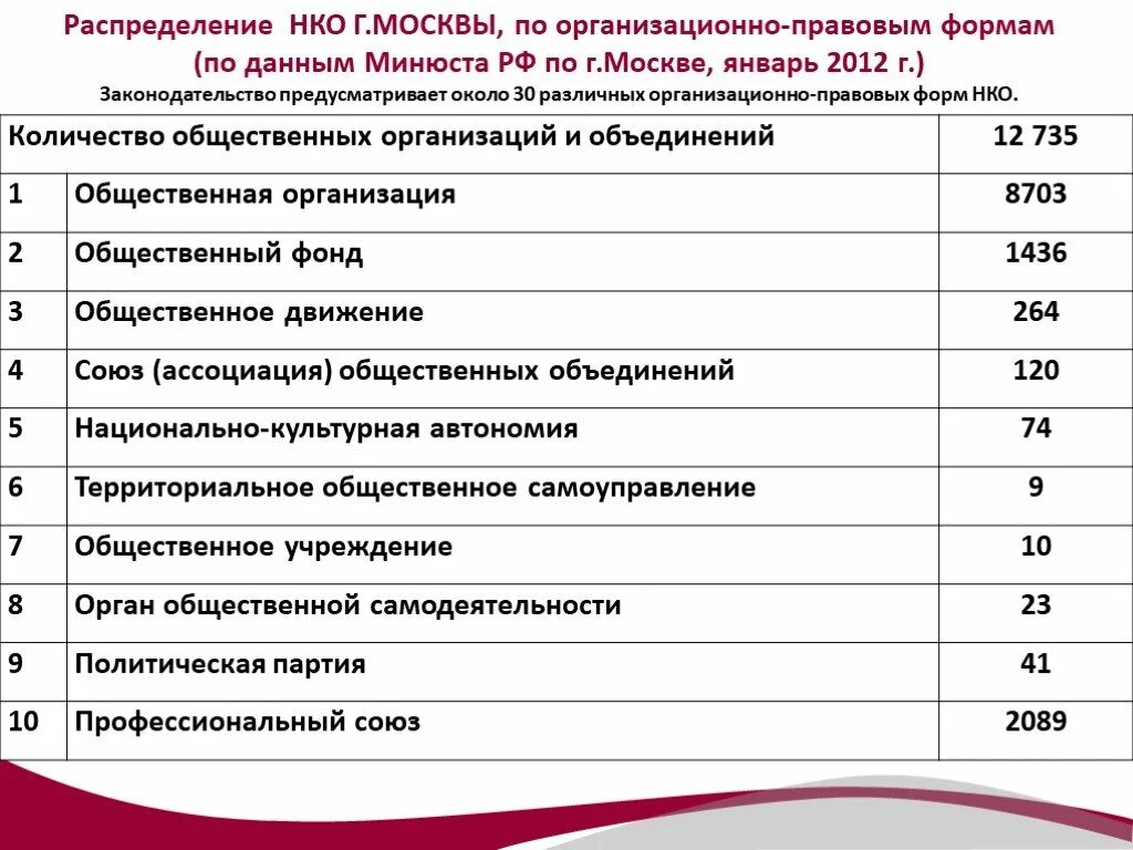 Деятельность некоммерческих организаций в россии. Формы некоммерческих организаций. Организационно-правовая форма НКО. Бланк НКО образец. Презентация о деятельности некоммерческой организации.