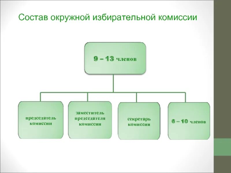 Окружные избирательные комиссии. Состав избирательной комиссии. Полномочия окружной избирательной комиссии. Порядок формирования окружной избирательной комиссии. Полномочия избирательной комиссии рф