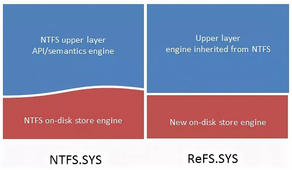 Система refs. Refs vs ntfs. refs.
