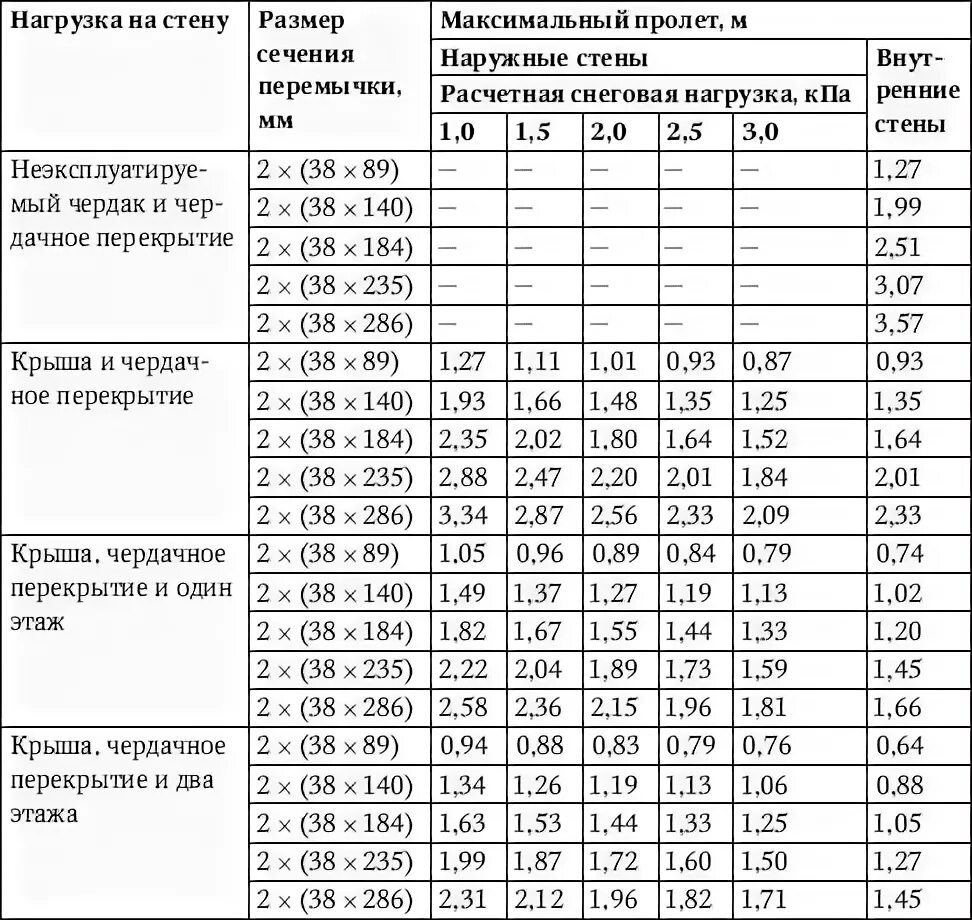 Рассчитать пролет. Рассчитать пролет