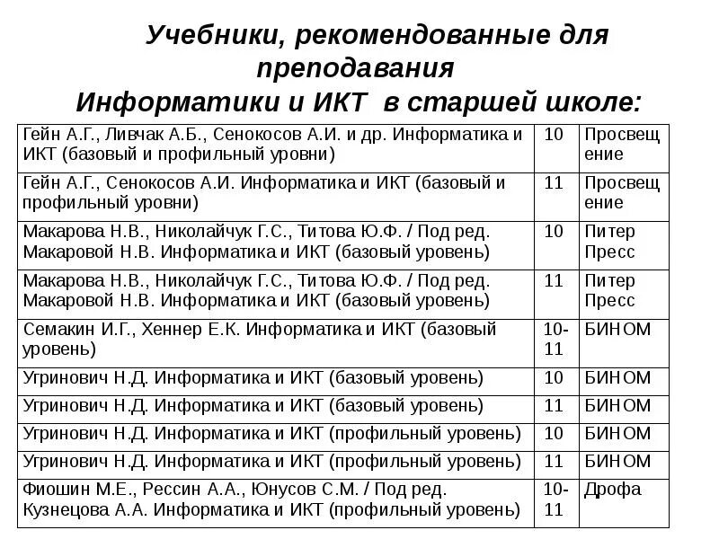 Список учебников и учебных пособий. Федеральный перечень учебников по информатике для начальной школы. Список книг по информатике. Анализ учебника по информатике.