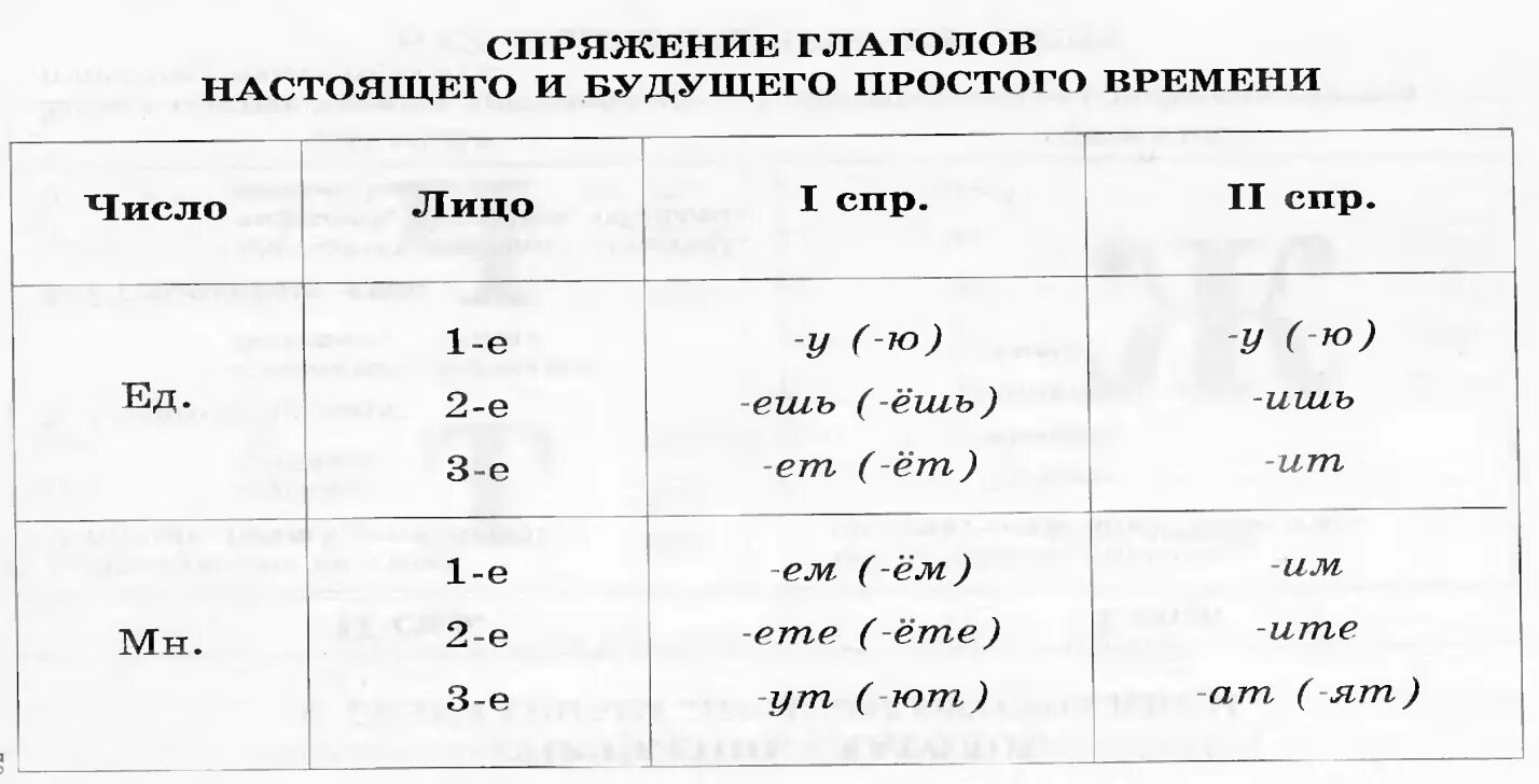 Глаголы 2 лица какие вопросы. 1 Спряжение 2 спряжение таблица. Сопряжения глаголов в русском языке таблица. Спряжения глаголов в русском языке таблица. Таблица окончаний спряжений глаголов 4 класс.