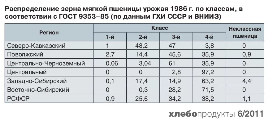 Классность зерна пшеницы таблица. Пшеница 4 класса показатели. Пшеница 2 класс показатели. Пшеница 3 класс показатели.