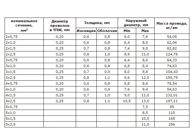 Сечение провода пвс. Кабель ПВС 0.75х2 нагрузка. Кабель ПВС 3х4 диаметр кабеля. Кабель ПВС 3 4 максимальная нагрузка. Кабель ПВС таблица.