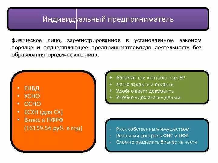 Предпринимательская деятельность физических лиц. ИП это юридическое лицо или физическое. ИП это физическое лицо. Юридические лица физические лица индивидуальные предприниматели.