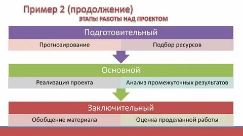 Этапы работы индивидуального проекта