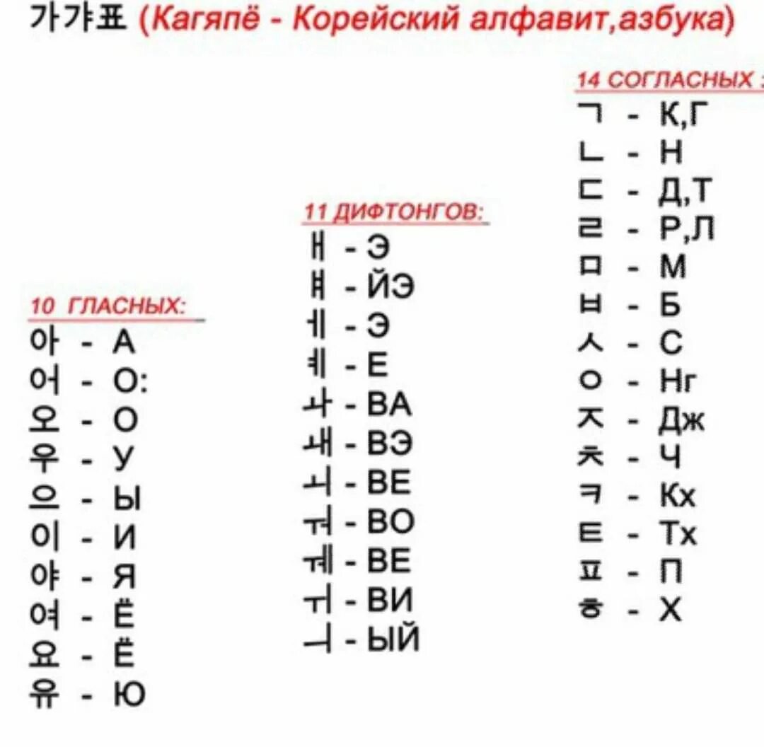 Корейский язык для начинающих на русском. Корейский алфавит с произношением. Корейский алфавит с транскрипцией. Корейский алфавит хангыль для начинающих. Алфавит корейского языка с произношением.