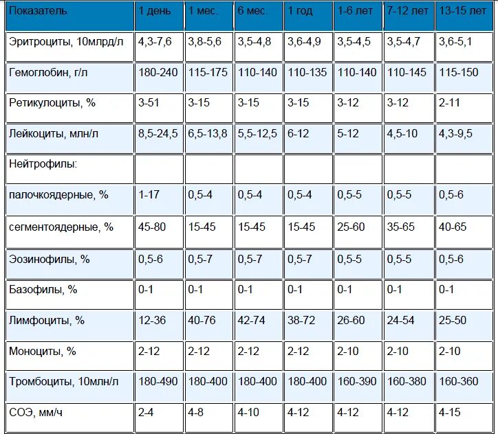 Анализы годовалому ребенку. Показатели анализа крови у детей норма. Нормы общего анализа крови у детей таблица. Анализ крови ребёнка норма таблица 5 лет норма. Норма общего анализа крови у детей 3 года таблица.