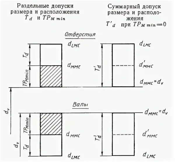 Допуски размеров формы и расположения Основы метрологии. Допуски и посадки, типы посадок, допуски формы и расположения