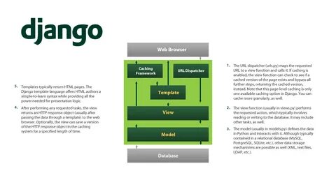 Django def