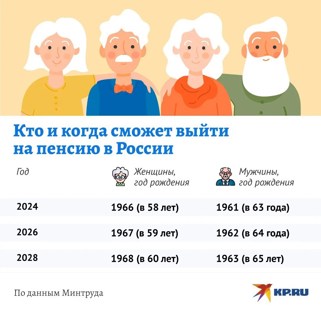 Новый возраст пенсии в россии. Пенсионный Возраст по годам. Возраст выхода на пенсию. Возраст выхода на пенсию по годам. Увеличение пенсионного возраста по годам.