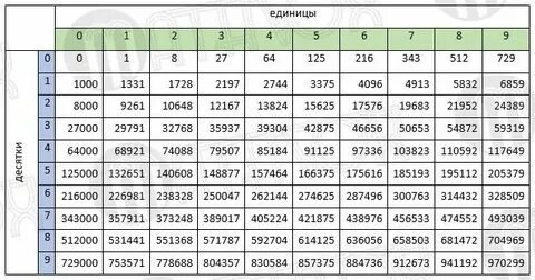 Таблица степеней куба