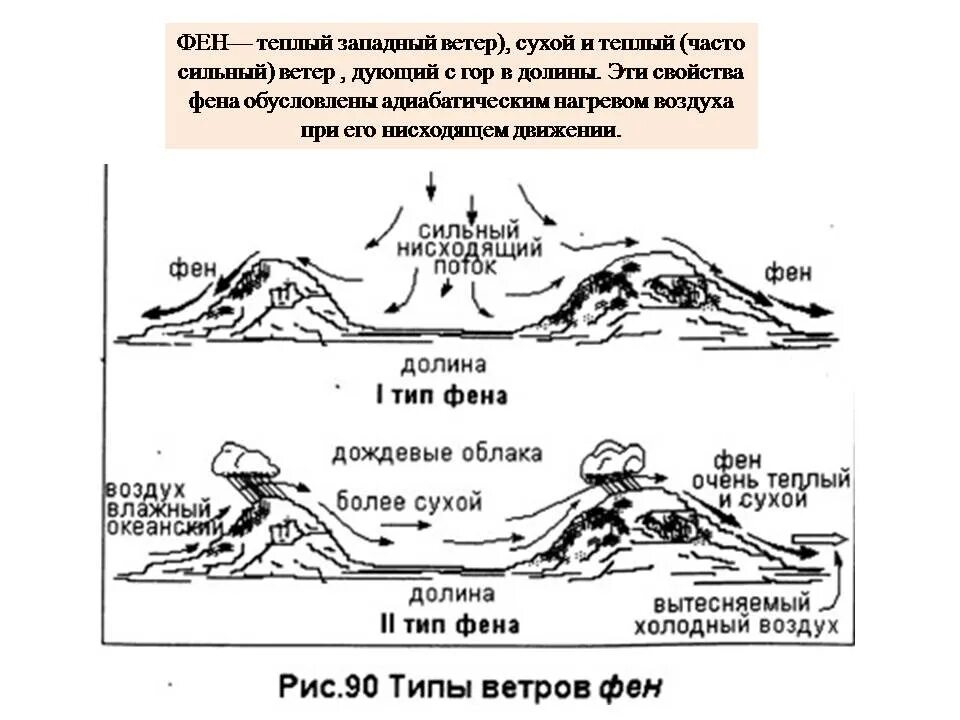 Западный ветер силен. Фен ветер. Фён — это тёплый и сухой ветер, дующий с гор в Долины. Фён это в географии. Схема образования ветра фен.