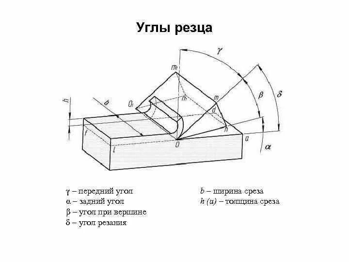 Передний и задний углы резца. Углы режущей части резца. схема измерения углов резца. геометрия токарного резца углы. углы токарного резца в плане.