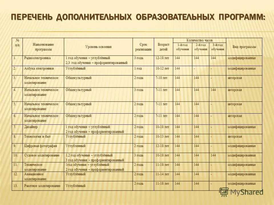 Реестр программ обучения. Реестр программ обучения