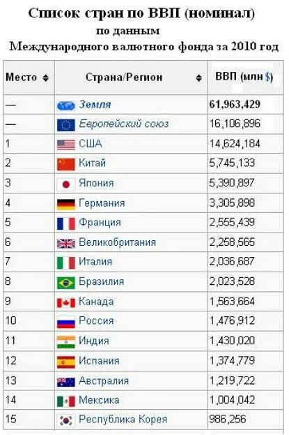 Ввп стран номинальный 2025. Список стран по ввп. список стран в мире. первое место по ввп. первое место по ввп в мире.