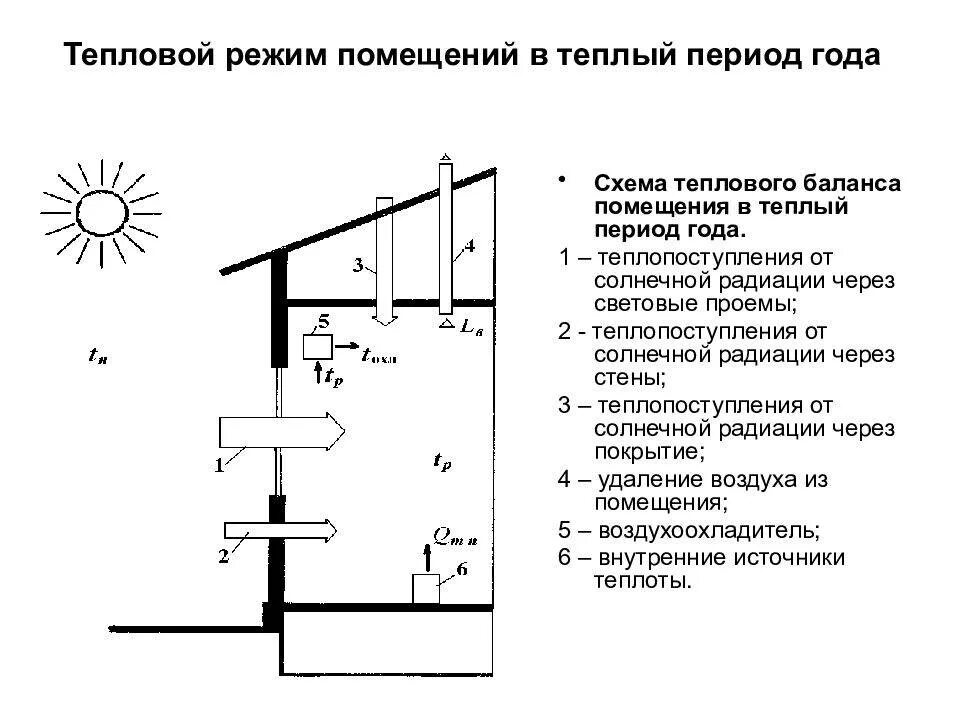Тепловой режим установки. Определение температурного режима помещений. схема теплопотерь здания. тепловой режим помещения. vbrhjkbvfn d ;bks[ gjvtotybz].