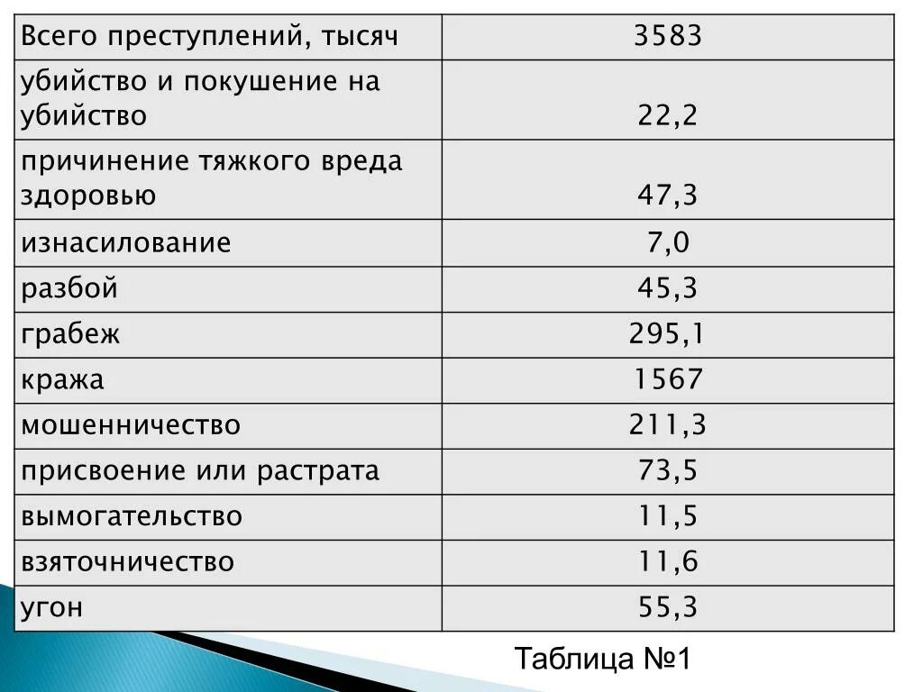 Сколько дают за тяжкие телесные. Кража мошенничество грабеж разбой присвоение растрата таблица. Покушение сколько лет дают