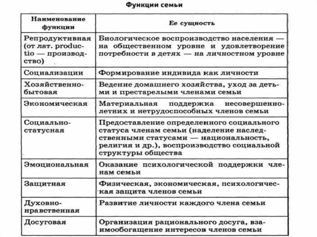 Виды семей и примеры. Функции семьи и характеристика таблица. Важнейшие функции семьи таблица. Перечислите функции семьи 8 класс. Функции современной семьи схема.