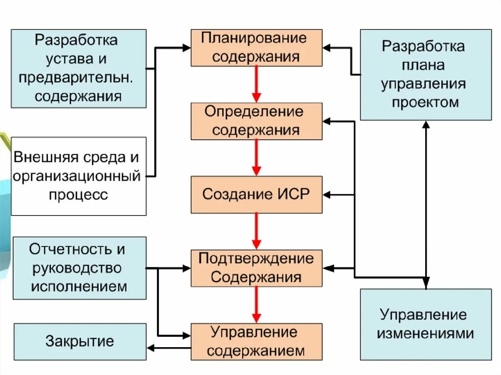Это процесс разработки и выпуска проектных материалов. Управление проектами. Проект менеджмент. Проектное управление презентация. Процесс разработки устава проекта.