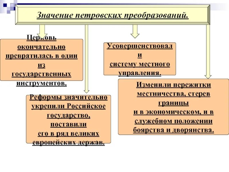 Таблица значение петровских преобразований в истории страны Продолжите заполнение таблицы о преобразованиях найдено 87 картинок
