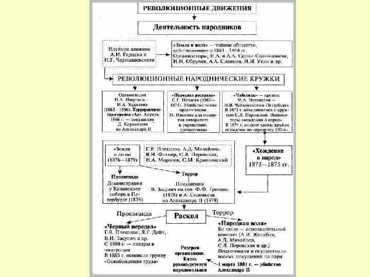 Революционные движения при александре 2. Общественные движения при Александре 2 таблица народники. Деятельность народников схема. Революционные движения 19 века. Народничество при Александре 2 схема.