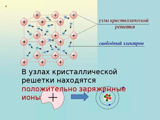 Кристаллическая решетка со свободными электронами. Металлическая кристаллическая решетка. Электроны в металлах. Свободные электроны в металлах.