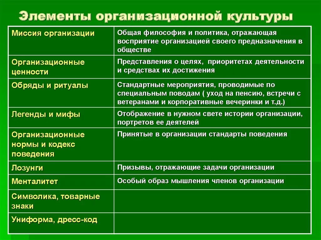 Базовые элементы организационной культуры. Организационная культура составляющие элементы. Составляющие организационной культуры организации. Основные компоненты организационной культуры. Примеры культурных организаций