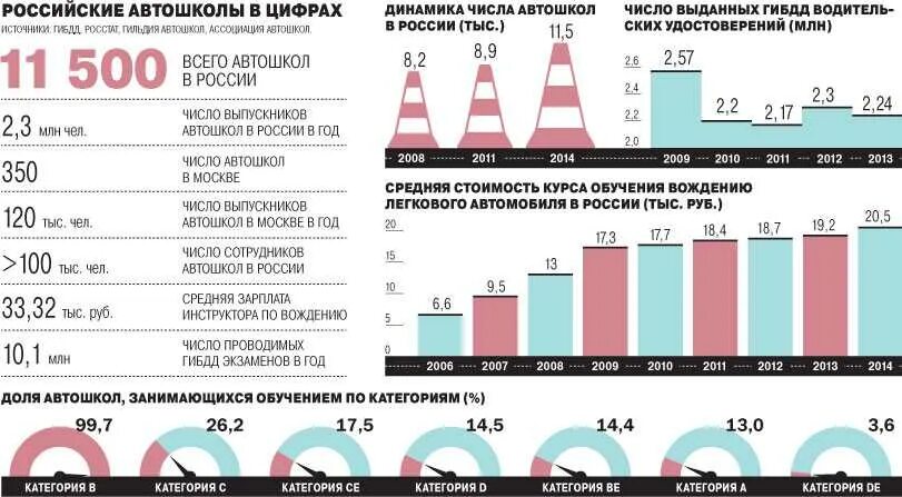 Сколько зарабатывает инструктор. Количество автошкол в России. Рынок автошкол. Сколько автошкол в России статистика. Инструктор по вождению зарплата.