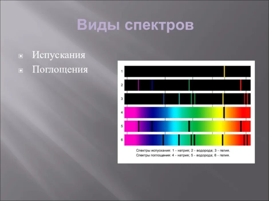 Спектры испускания бывают. Линейчатый спектр поглощения это спектр. Линейчатый спектр испускания и поглощения. Спектр испускания, спектр поглощени. Линейчатый спектр излучения испускания.
