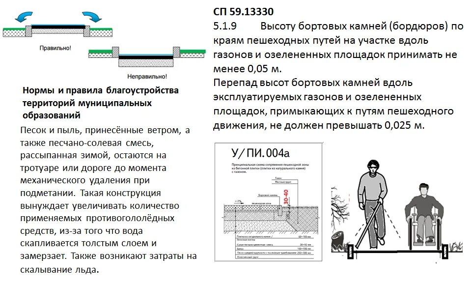 Пандус СП 59. СП маломобильные группы населения СП 59.13330.2020. Уклон пандуса для маломобильных групп населения. СП 59.13330.2020 ширина тротуара. Сп 48 статус 2023