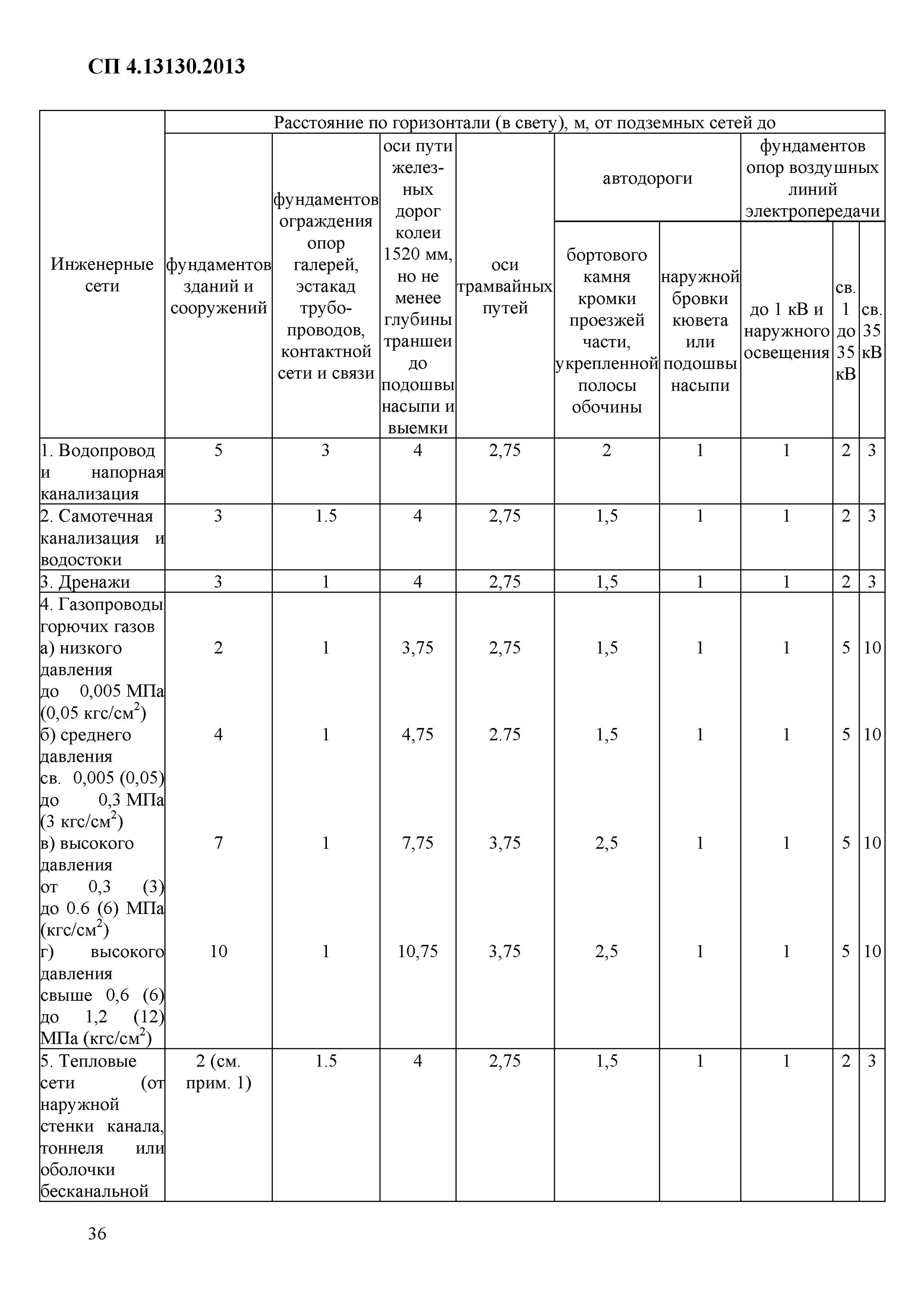 Сп 13130 2020 с изменениями 2020