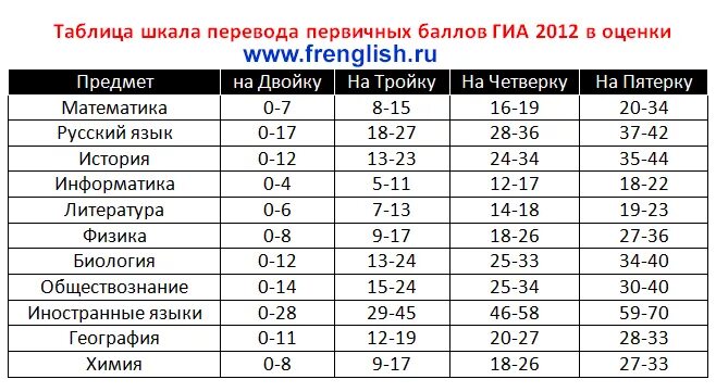 Впр 3 класс оценки. Баллы ГИА. Русский ГИА баллы. ГИА баллы и оценки. Критерии оценивания ГИА по математике.